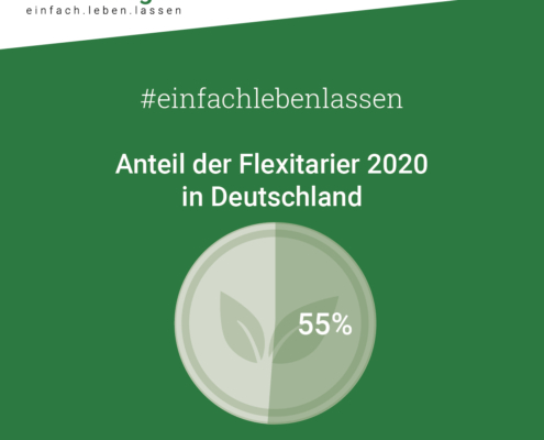 Grafik die den Anteil an Flexitariern in Deutschland zeigt